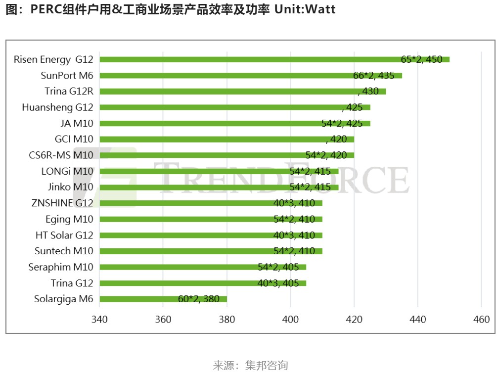 2023年全球光伏裝機量將在330-360GW之間