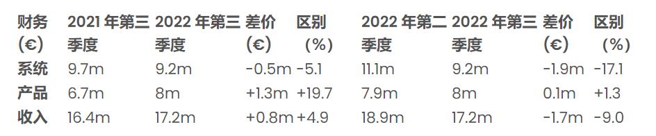 2022年10月25日，法國(guó) 3D 打印機(jī)制造商Prodways Group 近日發(fā)布了2022年第三季度的財(cái)報(bào)，數(shù)據(jù)顯示Prodways 在本季度實(shí)現(xiàn)了 1720 萬(wàn)歐元的收入