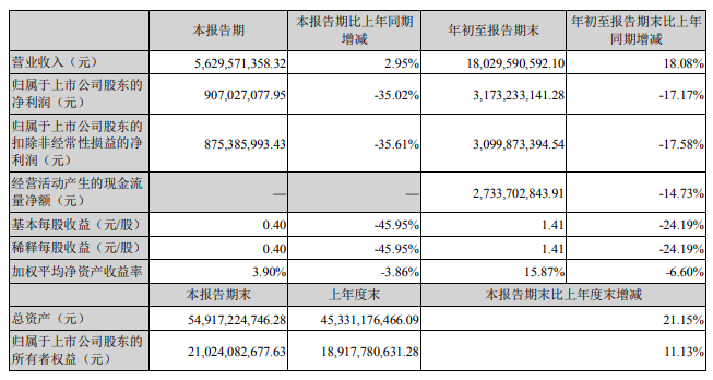 龍佰前三季度凈利潤(rùn)下滑17%