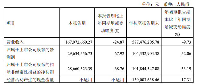 阿科力前三季度利潤增幅超過50%