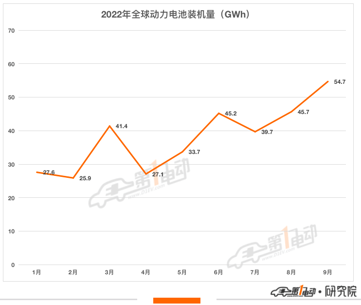 9月全球動力電池榜