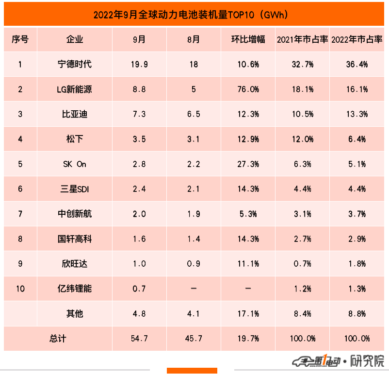 9月全球動力電池榜