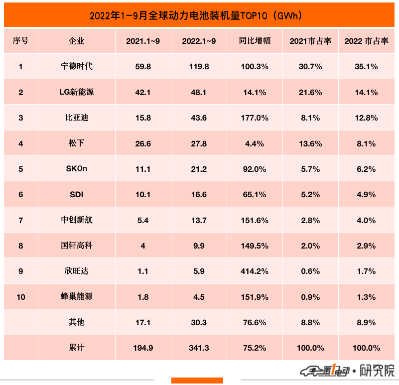 9月全球動力電池榜