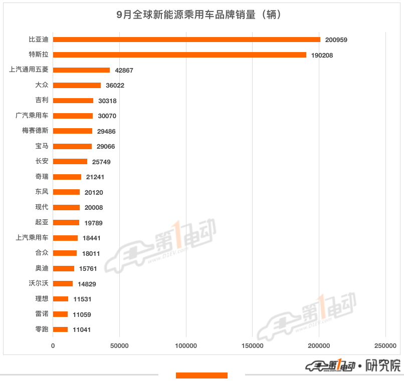 未來(lái)三年中國(guó)電動(dòng)汽車(chē)將占?xì)W洲18%的市場(chǎng)份額