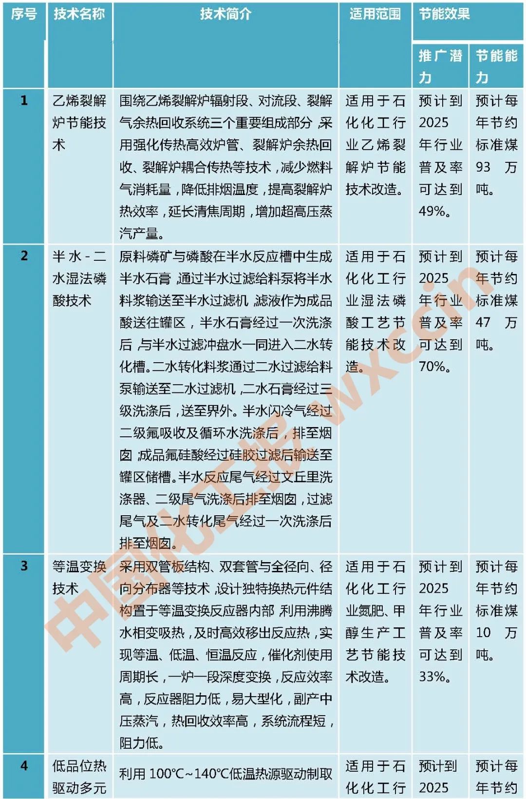 國推薦12項(xiàng)石化化工行業(yè)節(jié)能技術(shù)