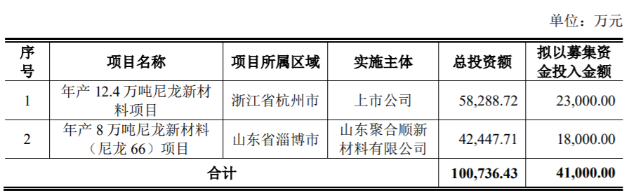 這家上市企業(yè)募資4.1億大力推進(jìn)尼龍新材料項(xiàng)目
