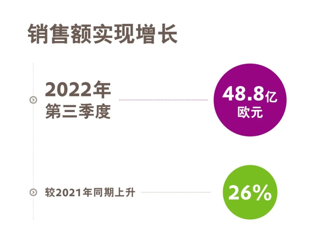 贏創(chuàng)發(fā)布2022年第三季度財(cái)報(bào)