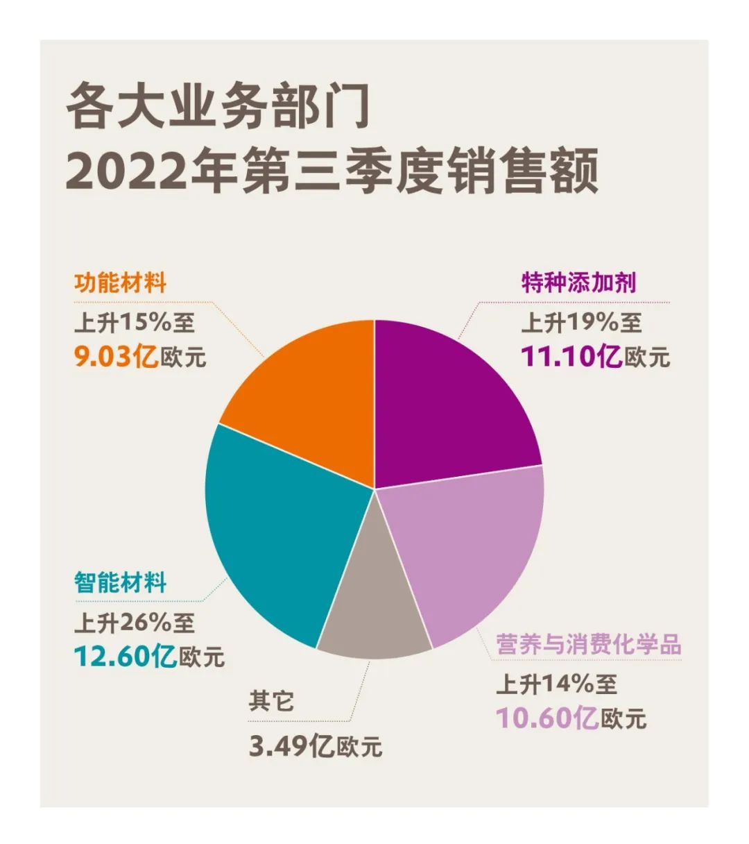 贏創(chuàng)發(fā)布2022年第三季度財(cái)報(bào)