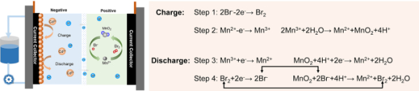 大連化物所開發(fā)出高能量密度錳基混合單液流電池