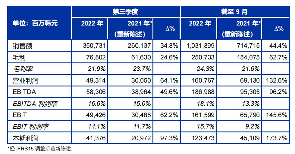 SONGWON發(fā)布2022年第3季度穩(wěn)健的業(yè)績報(bào)告