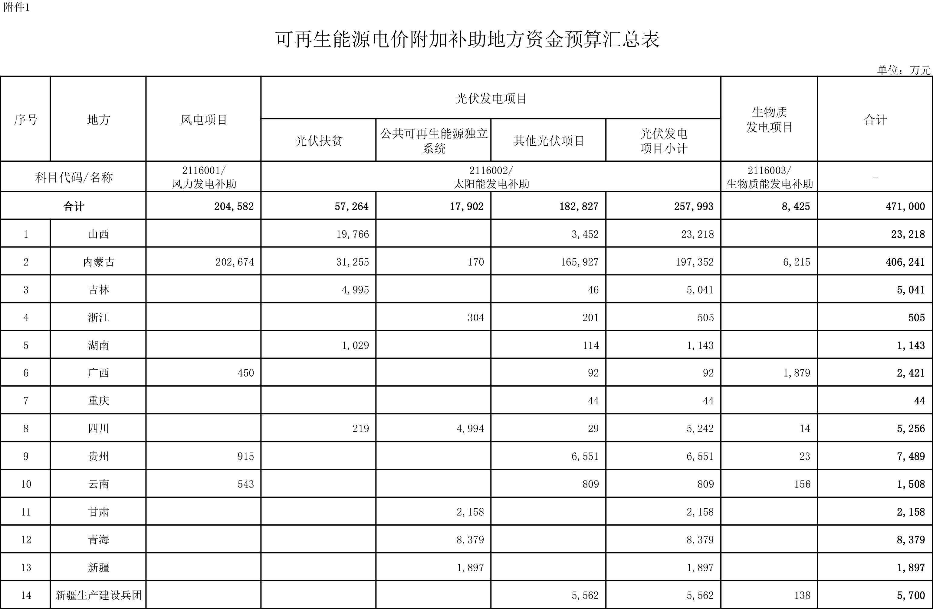 財政部提前下達2023年可再生能源電價附加補助地方資金預(yù)算