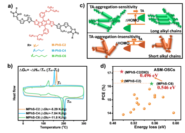 國(guó)家納米中心等在全小分子有機(jī)太陽(yáng)能電池研究方面取得進(jìn)展