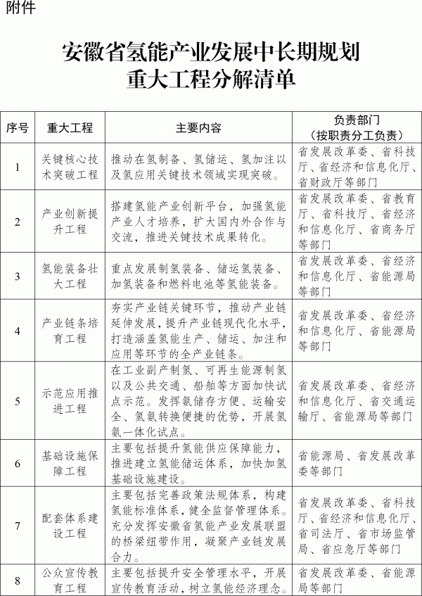 安徽省氫能產(chǎn)業(yè)發(fā)展中長期規(guī)劃