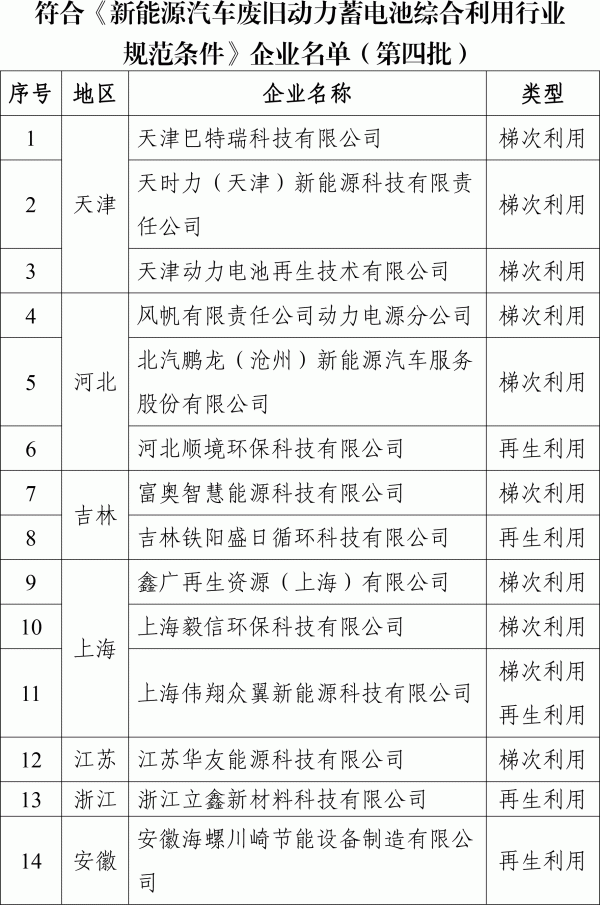 工信部就第四批動(dòng)力電池回收白名單征求意見(jiàn)