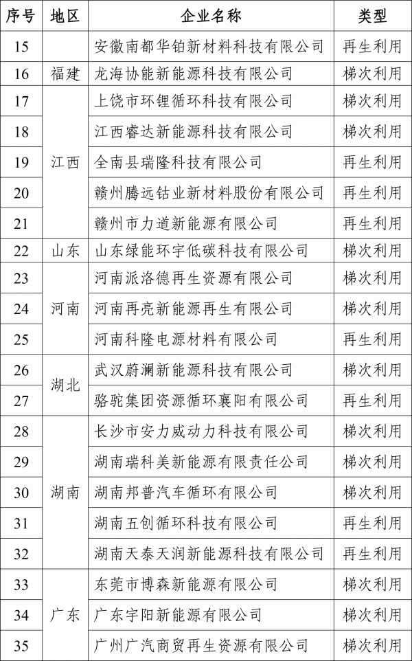 工信部就第四批動(dòng)力電池回收白名單征求意見(jiàn)