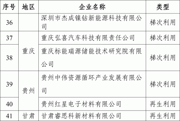 工信部就第四批動(dòng)力電池回收白名單征求意見(jiàn)