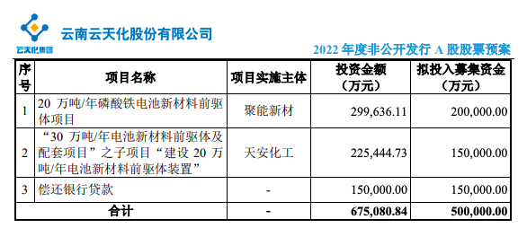 云天化募資定增50億 加碼新能源電池項(xiàng)目