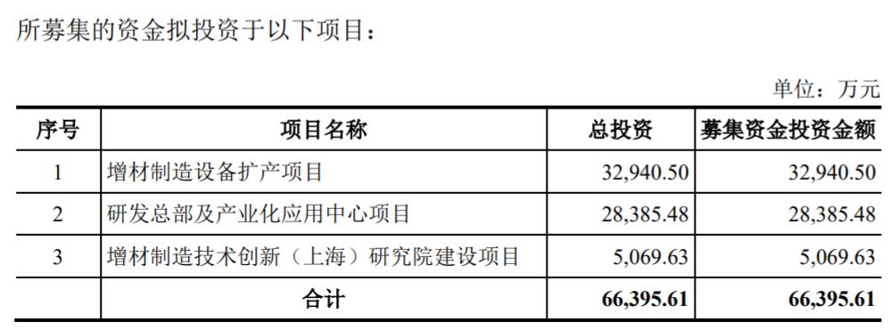 工業(yè)級3D打印廠商華曙高科IPO無條件過會