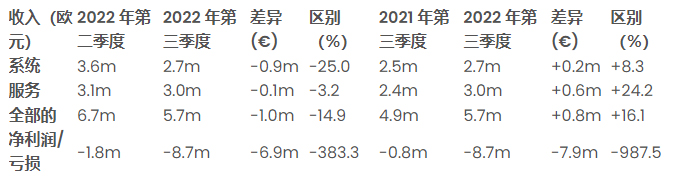 2022年第三季度與2021年第三季度收入對(duì)比