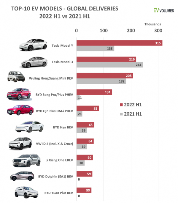 2022年上半年全球電動汽車銷量增長62%