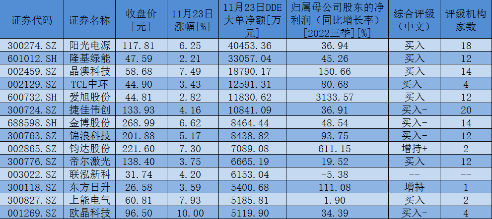 11月23日，獲大單資金凈流入額超5000萬元的光伏設(shè)備板塊個股一覽