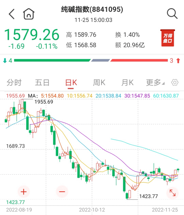 單月大漲超17%，“化工之母”逆襲