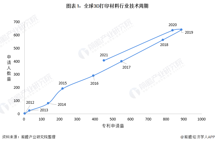 3D制藥相關(guān)專利減少3%