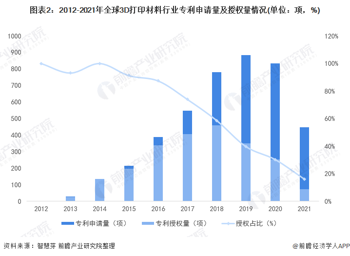 3D制藥相關(guān)專利減少3%