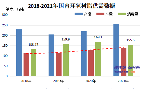 環(huán)氧樹(shù)脂固化劑中國(guó)增長(zhǎng)看好
