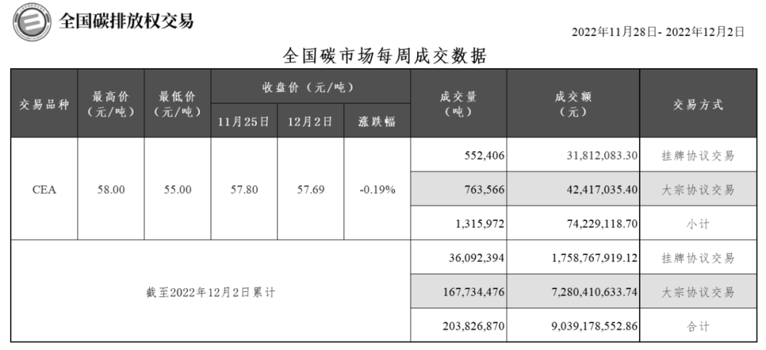 上周全國碳市場碳排放配額總成交量超130萬噸