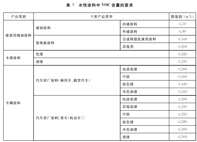 工業(yè)涂裝企業(yè)使用哪些涂料可豁免“大氣環(huán)境重點(diǎn)排污單位”