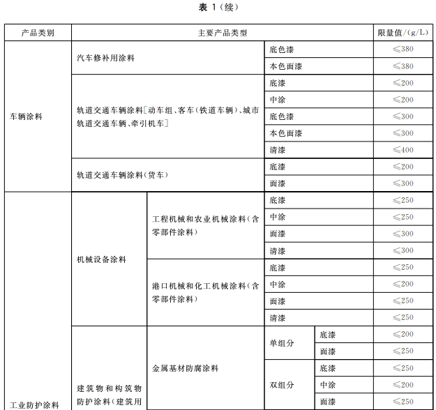 工業(yè)涂裝企業(yè)使用哪些涂料可豁免“大氣環(huán)境重點(diǎn)排污單位”