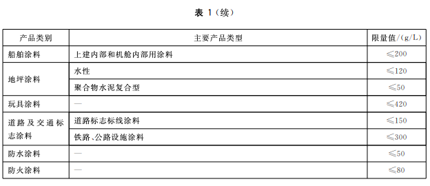 工業(yè)涂裝企業(yè)使用哪些涂料可豁免“大氣環(huán)境重點(diǎn)排污單位”