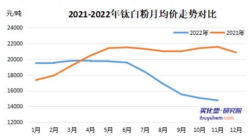 內(nèi)需疲弱下鈦白粉出口大增