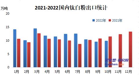 內(nèi)需疲弱下鈦白粉出口大增