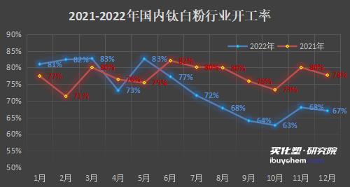 內(nèi)需疲弱下鈦白粉出口大增