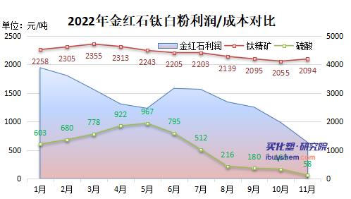 內(nèi)需疲弱下鈦白粉出口大增