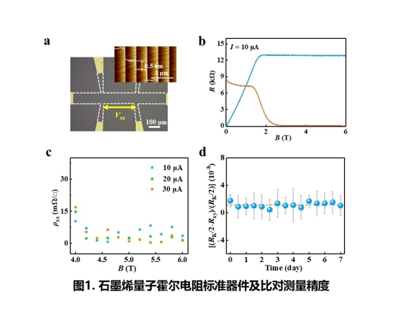 上海微系統(tǒng)所等制備出石墨烯基量子電阻標(biāo)準(zhǔn)芯片