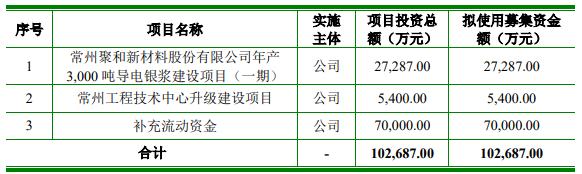 聚和材料IPO擬募資10.27億元