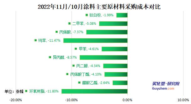 涂料采購成本指數(shù)遭連降