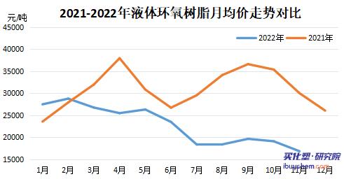 涂料采購成本指數(shù)遭連降