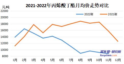 涂料采購成本指數(shù)遭連降
