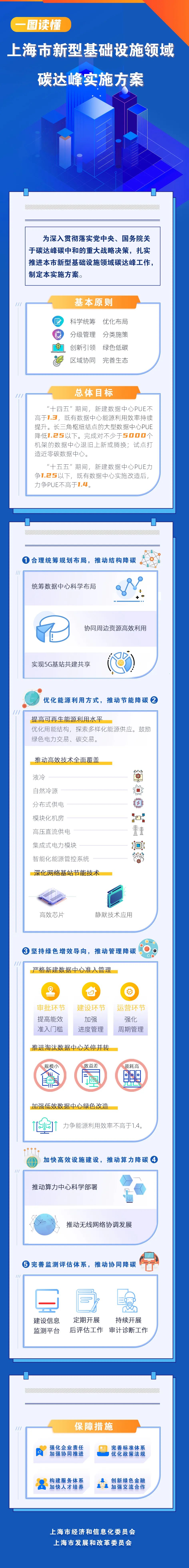 上海市新型基礎(chǔ)設(shè)施領(lǐng)域碳達(dá)峰實(shí)施方案發(fā)布