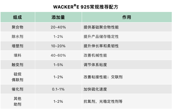 瓦克硅烷改性聚合物新產品WACKER? E 925