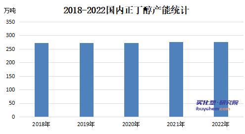 2022年正丁醇行業(yè)發(fā)展現(xiàn)狀及未來發(fā)展趨勢