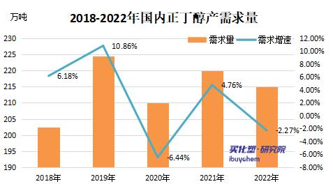 2022年正丁醇行業(yè)發(fā)展現(xiàn)狀及未來發(fā)展趨勢
