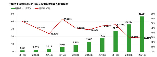 三棵樹工程墻面漆2012-2021年銷售收入和增長率