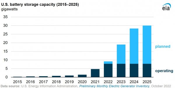 美國計劃到2025年底增加30GW的BESS