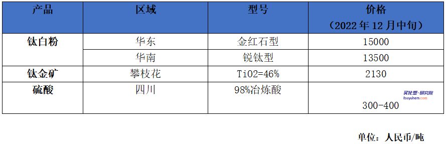 國內(nèi)鈦白粉供應不足68%