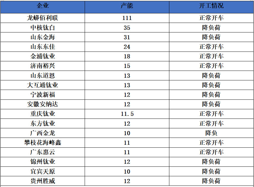 國內(nèi)鈦白粉供應不足68%